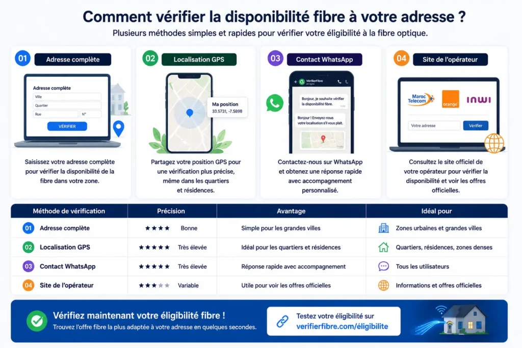 Comment vérifier la disponibilité fibre optique à votre adresse au Maroc avec GPS, WhatsApp et test éligibilité FTTH