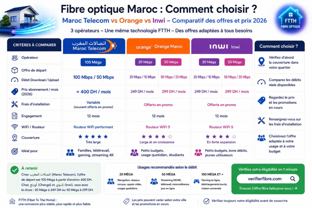 Comparatif Fibre optique Maroc Telecom vs Orange vs Inwi 2026 avec prix des abonnements fibre 20 Mega, 50 Mega et 100 Mega au Maroc