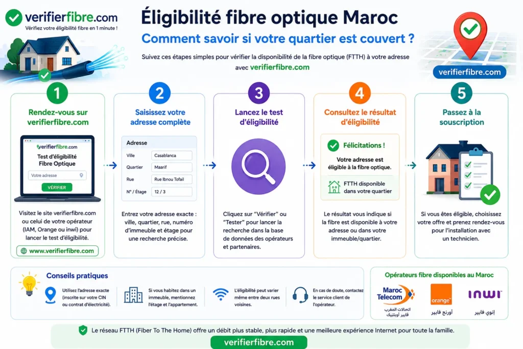 Éligibilité fibre optique Maroc : étapes pour vérifier si votre quartier est couvert avec verifierfibre.com