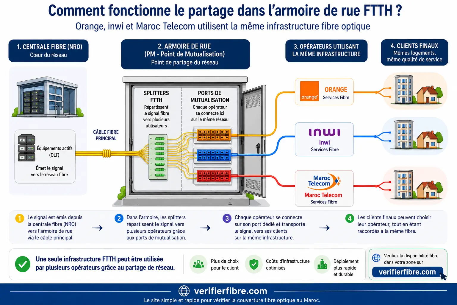 Schéma explicatif du partage fibre FTTH au Maroc montrant comment Orange, inwi et Maroc Telecom utilisent la même infrastructure via une armoire de mutualisation.