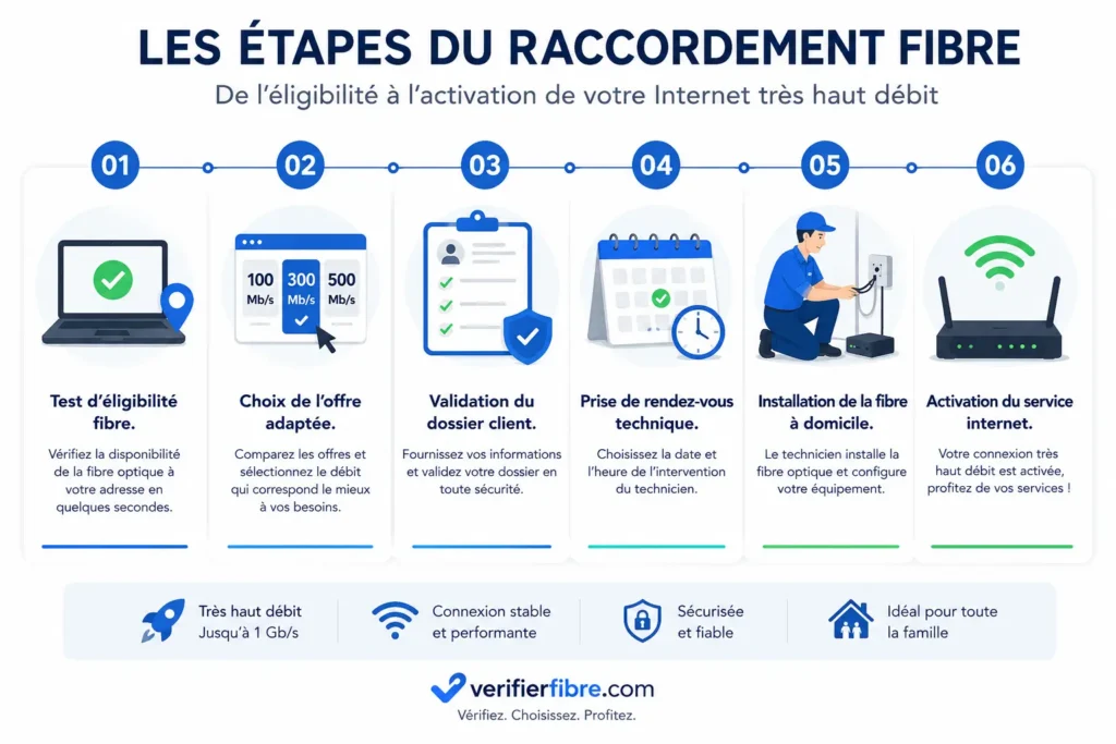 Étapes du raccordement fibre optique Maroc et activation FTTH à domicile