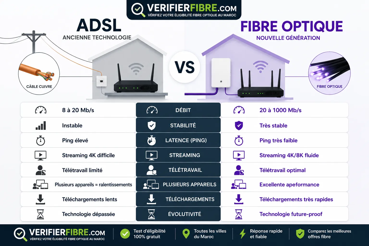 Comparatif ADSL vs Fibre Optique au Maroc en 2026 : vitesse internet, stabilité, streaming 4K, gaming et télétravail.